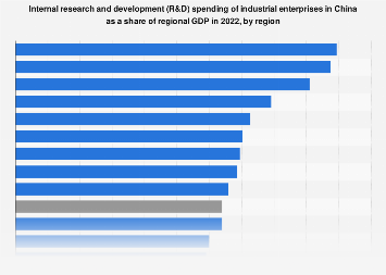 China: R&D spending of industrial companies in relation to GDP by ...