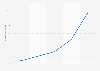 Anteil von Videowerbung am Onlinewerbemarkt in Deutschland bis 2011