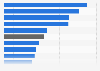 Duration of monthly e-mail site usage in European countries in 2012