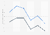 Rates of gang and drug related activity in Mexico, 2007 to 2012