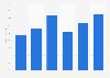 Growth in revenue of websites offering IT and digital products in China up to 2013