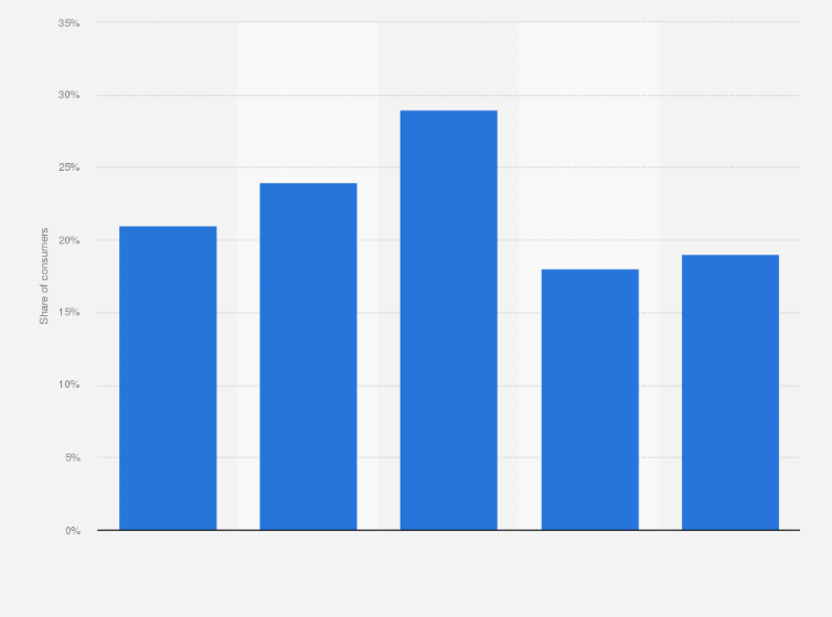 Statistic: Do you use other social media websites less in favor of Pinterest?