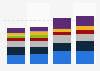 Notebook PC shipments worldwide Q2 '19 - Q3 '19, by brand