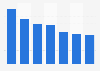 Share of gamers in Poland in 2012, by platform
