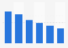 Share of time spent gaming per day in Poland in 2012, by platform