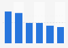 Share of time spent gaming per day in Turkey in 2012, by platform