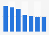 Number of gamers in Turkey in 2012, by platform