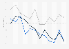 American's confidence in television news 2001-2012, by party affiliation
