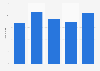 Total consumer spending in Serbia 2007-2011