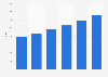 Consumer spending in Pakistan 2013-2018, per capita