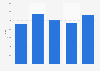 Consumer spending in Serbia 2007-2011, per capita