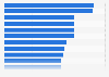 Fastest growing cities in the U.S., from April 1, 2010 to July 1, 2011