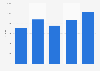 Retail net sales in Kazakhstan 2007-2011, per capita