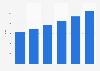 Retail net sales in Pakistan 2013-2018, per capita