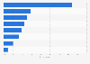 Reasons for completing an internship in China 2011