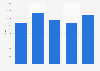 Retail net sales in Serbia 2007-2011, per capita