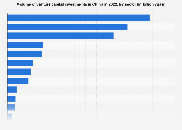 Volume of venture capital investments in China 2017, by sector