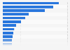 Brand value of the leading 20 most valuable German brands 2012