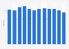 Average number of leisure trips taken by U.S. adults 2012