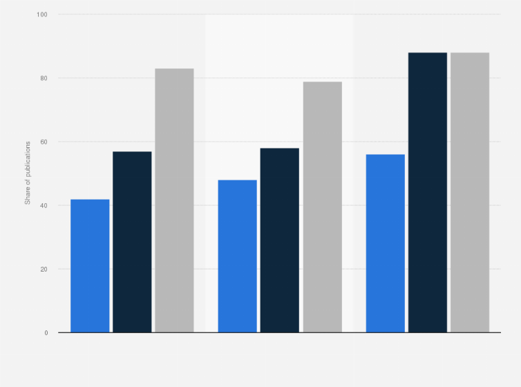Statistic: Share of publications distributing content on mobile devices in North America from 2009 to 2011, by publication type