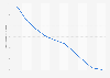 Under-five child mortality rate in Sub-Saharan Africa, 1970 to 2010