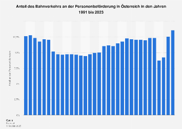 Anteil des Bahnverkehrs an der Personenbeförderung in Österreich bis 2015
