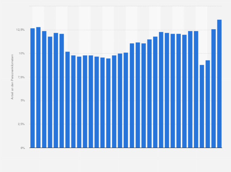 Statistik: Anteil des Bahnverkehrs an der Personenbeförderung in Österreich in den Jahren 1991 bis 2023