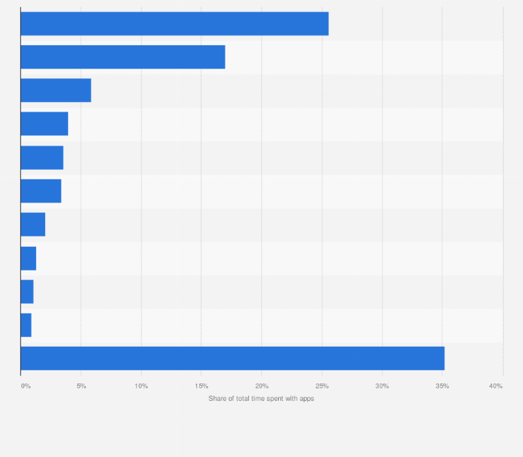 Statistic: Leading mobile app publishers in the United States as of September 2019, by share of total app time spent