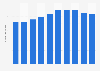 Number of under-five child deaths in Sub-Saharan Africa, 1970 to 2010