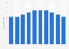 Number of under-five child deaths in Eastern and Southern Africa, 1970 to 2010