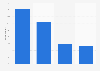 Utilization of monthly data volumes by smartphone users in China June 2014