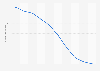 Number of under-five child deaths in South Asia, 1970 to 2010