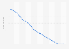 Number of under-five child deaths in Latin America and Caribbean, 1970 to 2010