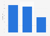Anteil der positiven und negativen Markennennungen in sozialen Netzwerken 2012