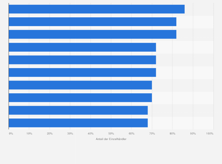 Statistik: Städte mit den meisten Luxus-Einzelhändlern weltweit im Jahr 2012