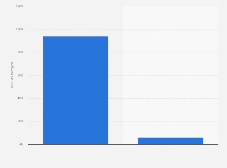Statistik: Ist in Ihrem Unternehmen der Einkauf bei der Beschaffung der Marketingleistungen eingebunden?