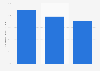 Small business owners' views on recession in the U.S. 2010 to 2012