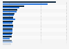 Brand value of the leading 20 most valuable French brands 2011-2012