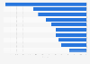 Brand value of the leading 20 most valuable Italian brands 2012