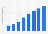 Penetrationsrate der Internetnutzer in China 2012