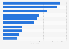 Brand value of the leading 10 most valuable German brands 2018