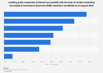 B2B content marketing top goals for companies| Statista