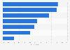 Most important metrics used to measure content marketing engagement according to industry professionals worldwide as of May 2019