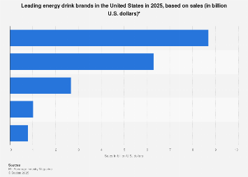 kost Stræbe lejlighed Top selling energy drink brands U.S. 2022 | Statista