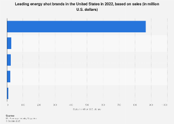 Leading U.S. energy shot brands 2017, based on sales