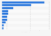 Top diabetes markets worldwide based on number of diabetics 2011