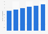 Media advertising spending in Canada from 2015-2022