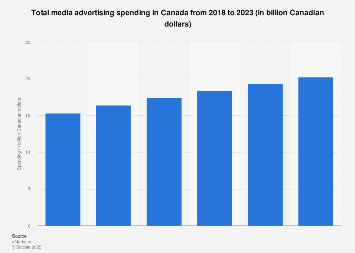 Media advertising spending in Canada from 2015-2022