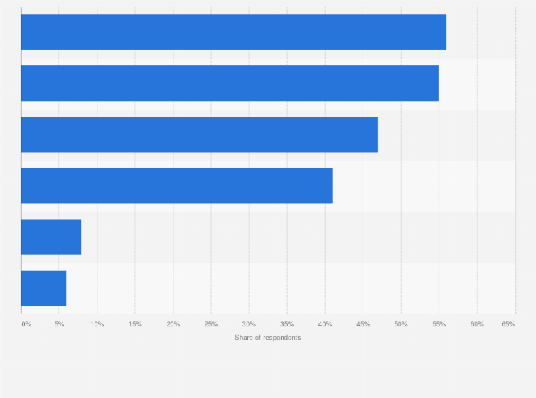 Statistic: How did you finance your college costs?