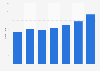 Average monthly spending on online shopping in China up to 2013